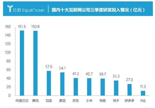 國(guó)內(nèi)互聯(lián)網(wǎng)公司研發(fā)投入排名 阿里居首，小米表現(xiàn)搶眼，貿(mào)易代理行業(yè)需反思
