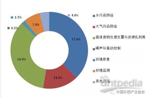 年增長率16 中國環(huán)保產(chǎn)業(yè)發(fā)展?fàn)顖蟾?2018 正式發(fā)布