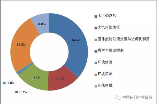 2020年環(huán)保產業(yè)營業(yè)收入總額有望超過2萬億 附2018年產業(yè)發(fā)展狀況報告